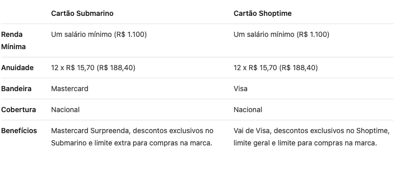 Como solicitar cartão Shoptime